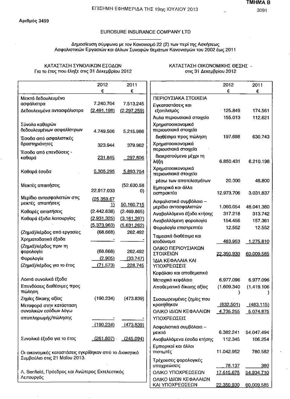 ασφάλιστρα 7.240.704 7.513.245 Δεδουλευμένα αντασφάλιστρα (2.491.198) (2.297.259) Σύνολο καθαρών δεδουλευμένων ασφαλίστρων 4.749.506 5.215.986 Έσοδα από ασφαλιστικές δραστηριότητες 323.944 379.