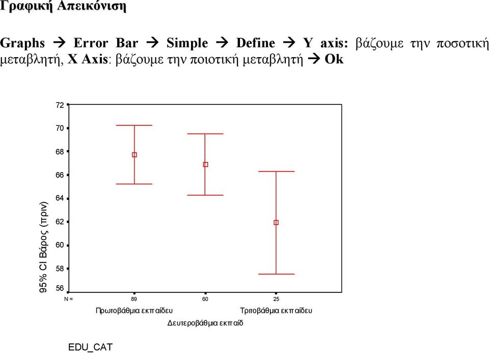 ποιοτική µεταβλητή # Ok 72 70 68 66 95% CI Βάρος (πριν) 64 62 60