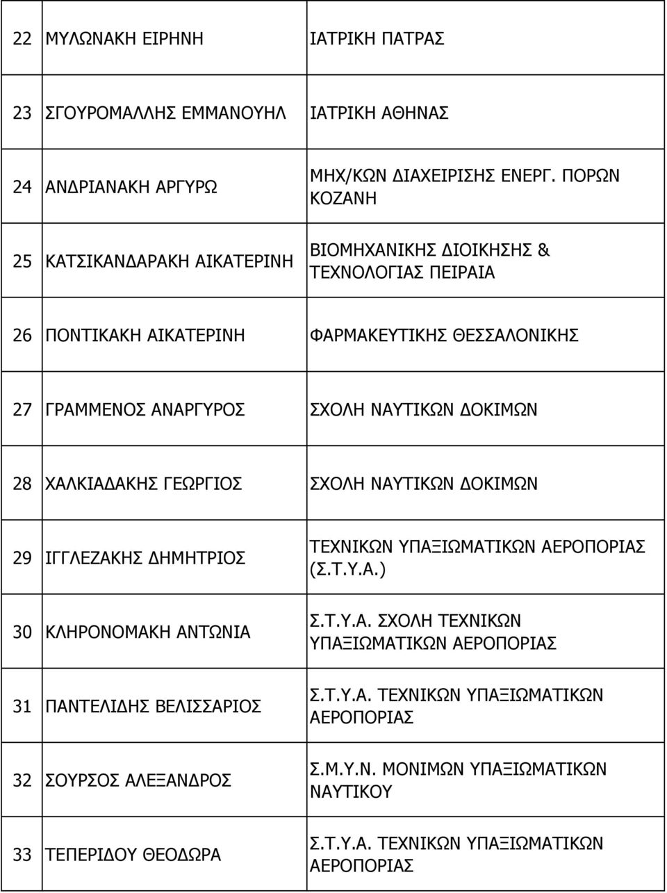 ΝΑΥΤΙΚΩΝ ΟΚΙΜΩΝ 28 ΧΑΛΚΙΑ ΑΚΗΣ ΓΕΩΡΓΙΟΣ ΣΧΟΛΗ ΝΑΥΤΙΚΩΝ ΟΚΙΜΩΝ 29 ΙΓΓΛΕΖΑΚΗΣ ΗΜΗΤΡΙΟΣ ΤΕΧΝΙΚΩΝ ΥΠΑΞΙΩΜΑΤΙΚΩΝ ΑΕΡΟΠΟΡΙΑΣ (Σ.Τ.Υ.Α.) 30 ΚΛΗΡΟΝΟΜΑΚΗ ΑΝΤΩΝΙΑ Σ.Τ.Υ.Α. ΣΧΟΛΗ ΤΕΧΝΙΚΩΝ ΥΠΑΞΙΩΜΑΤΙΚΩΝ ΑΕΡΟΠΟΡΙΑΣ 31 ΠΑΝΤΕΛΙ ΗΣ ΒΕΛΙΣΣΑΡΙΟΣ Σ.