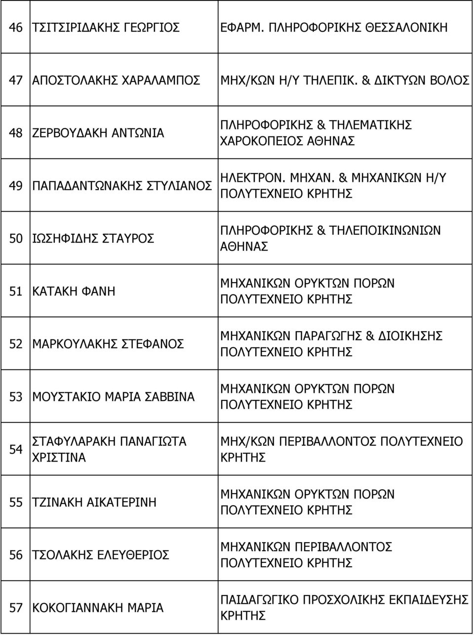 & ΜΗΧΑΝΙΚΩΝ Η/Υ 50 ΙΩΣΗΦΙ ΗΣ ΣΤΑΥΡΟΣ ΠΛΗΡΟΦΟΡΙΚΗΣ & ΤΗΛΕΠΟΙΚΙΝΩΝΙΩΝ ΑΘΗΝΑΣ 51 ΚΑΤΑΚΗ ΦΑΝΗ ΜΗΧΑΝΙΚΩΝ ΟΡΥΚΤΩΝ ΠΟΡΩΝ 52 ΜΑΡΚΟΥΛΑΚΗΣ ΣΤΕΦΑΝΟΣ ΜΗΧΑΝΙΚΩΝ ΠΑΡΑΓΩΓΗΣ & ΙΟΙΚΗΣΗΣ 53