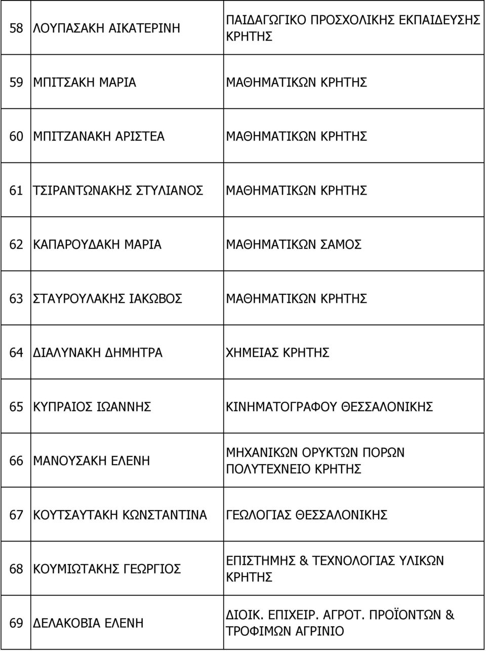 ΗΜΗΤΡΑ ΧΗΜΕΙΑΣ ΚΡΗΤΗΣ 65 ΚΥΠΡΑΙΟΣ ΙΩΑΝΝΗΣ ΚΙΝΗΜΑΤΟΓΡΑΦΟΥ ΘΕΣΣΑΛΟΝΙΚΗΣ 66 ΜΑΝΟΥΣΑΚΗ ΕΛΕΝΗ ΜΗΧΑΝΙΚΩΝ ΟΡΥΚΤΩΝ ΠΟΡΩΝ 67 ΚΟΥΤΣΑΥΤΑΚΗ ΚΩΝΣΤΑΝΤΙΝΑ