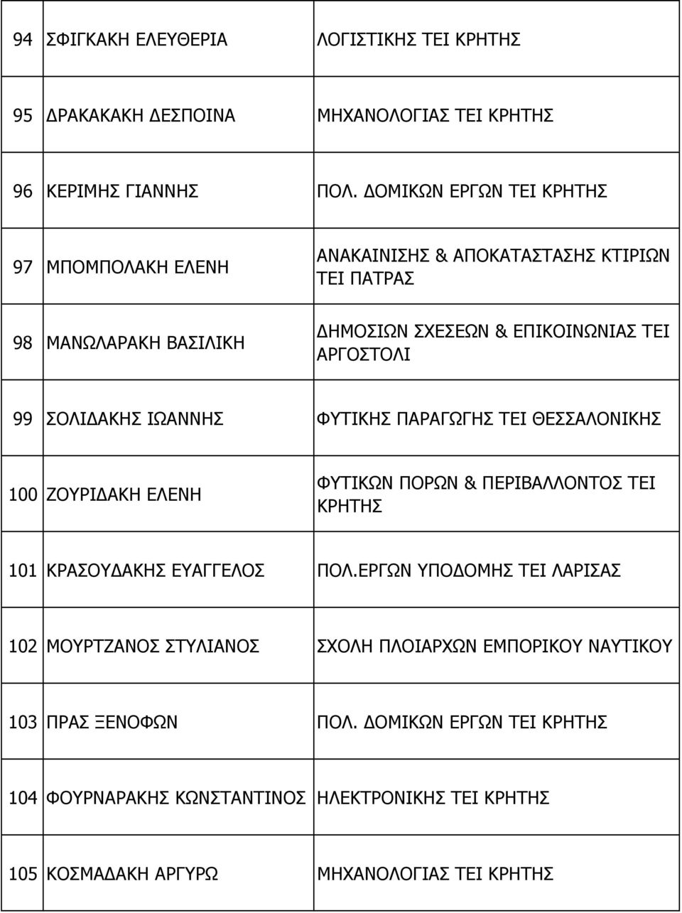 ΣΟΛΙ ΑΚΗΣ ΙΩΑΝΝΗΣ ΦΥΤΙΚΗΣ ΠΑΡΑΓΩΓΗΣ ΤΕΙ ΘΕΣΣΑΛΟΝΙΚΗΣ 100 ΖΟΥΡΙ ΑΚΗ ΕΛΕΝΗ ΦΥΤΙΚΩΝ ΠΟΡΩΝ & ΠΕΡΙΒΑΛΛΟΝΤΟΣ ΤΕΙ ΚΡΗΤΗΣ 101 ΚΡΑΣΟΥ ΑΚΗΣ ΕΥΑΓΓΕΛΟΣ ΠΟΛ.