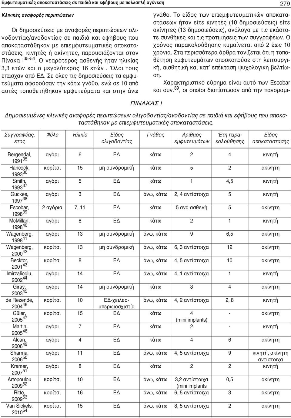 Όλοι τους έπασχαν από. Σε όλες τις δημοσιεύσεις τα εμφυτεύματα αφορούσαν την γνάθο, ενώ σε 10 από αυτές τοποθετήθηκαν εμφυτεύματα και στην άνω γνάθο.