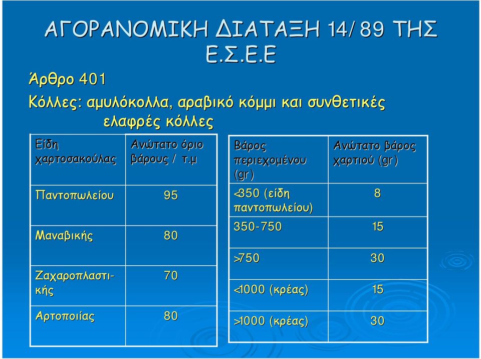 χαρτοσακούλας Παντοπωλείου Μαναβικής Ανώτατο όριο βάρους / τ.