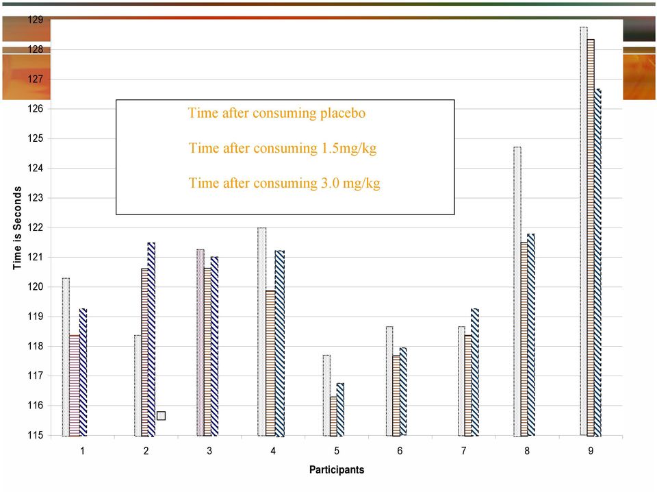 consuming 1.5mg/kg Time after consuming 3.