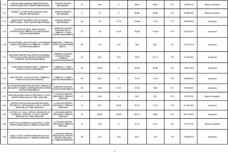 ΣΧΟΛΕΙΟ ΚΥΝΟΠΙΑΣΤΩΝ & 1.15 ΚΥΝΟΠΙΑΣΤΩΝ- ΚΑΙ ΔΗΜ.ΣΧΟΛΕΙΟ 27 29 12,74 103,09 115,83 175 20.270,25 Λεωφορείο -ΛΥΚΕΙΟ ΚΑΛΑΦΑΤΙΩΝΕΣ -ΒΑΡΥΠΑΤΑΔΕΣ -ΚΟΥΡΑΜΑΔΕΣ- ΔΗΜΟΤΙΚΟ - - 1.16 ΔΗΜ.