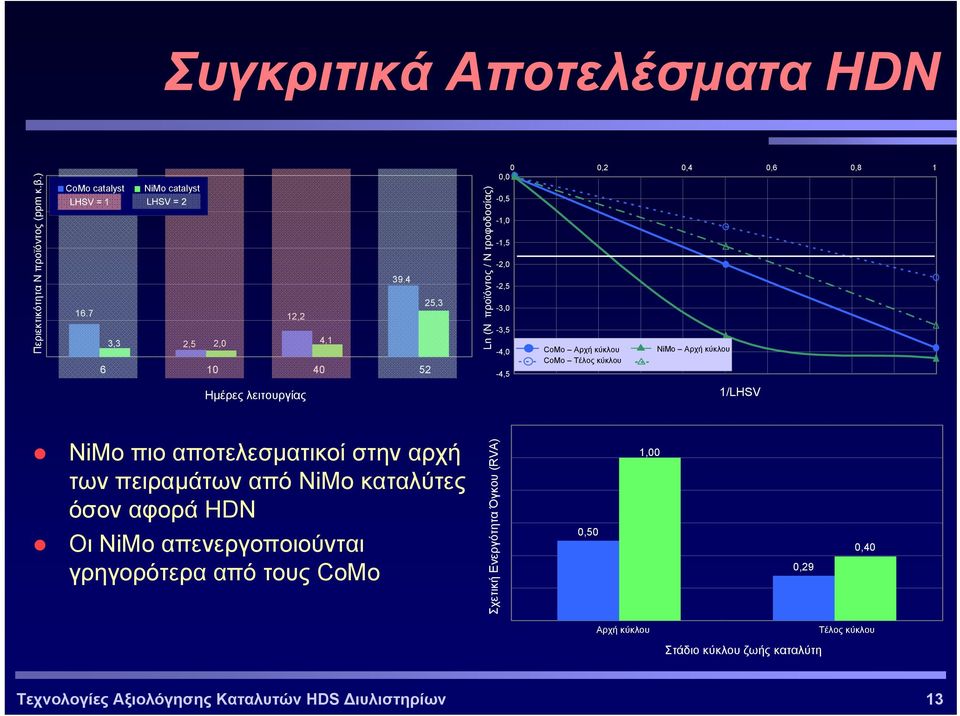 Τέλος κύκλου NiMo Αρχή κύκλου 1/LHSV NiMo πιο αποτελεσµατικοί στην αρχή των πειραµάτων από NiMo καταλύτες όσον αφορά HDN Οι NiMo απενεργοποιούνται