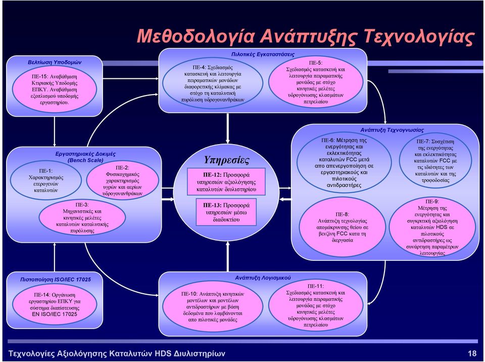 Σχεδιασµός κατασκευή και λειτουργία πειραµατικής µονάδας µε στόχο κινητικές µελέτες υδρογόνωσης κλασµάτων πετρελαίου Ανάπτυξη Τεχνογνωσίας ΠΕ-1: Χαρακτηρισµός ετερογενών καταλυτών Εργαστηριακές