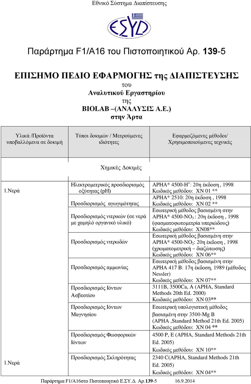 Νερά Ηλεκτρομετρικός προσδιορισμός οξύτητας (ph) Προσδιορισμός αγωγιμότητας Προσδιορισμός νιτρικών (σε νερά με χαμηλό οργανικό υλικό) Προσδιορισμός νιτρωδών Προσδιορισμός αμμωνίας Προσδιορισμός