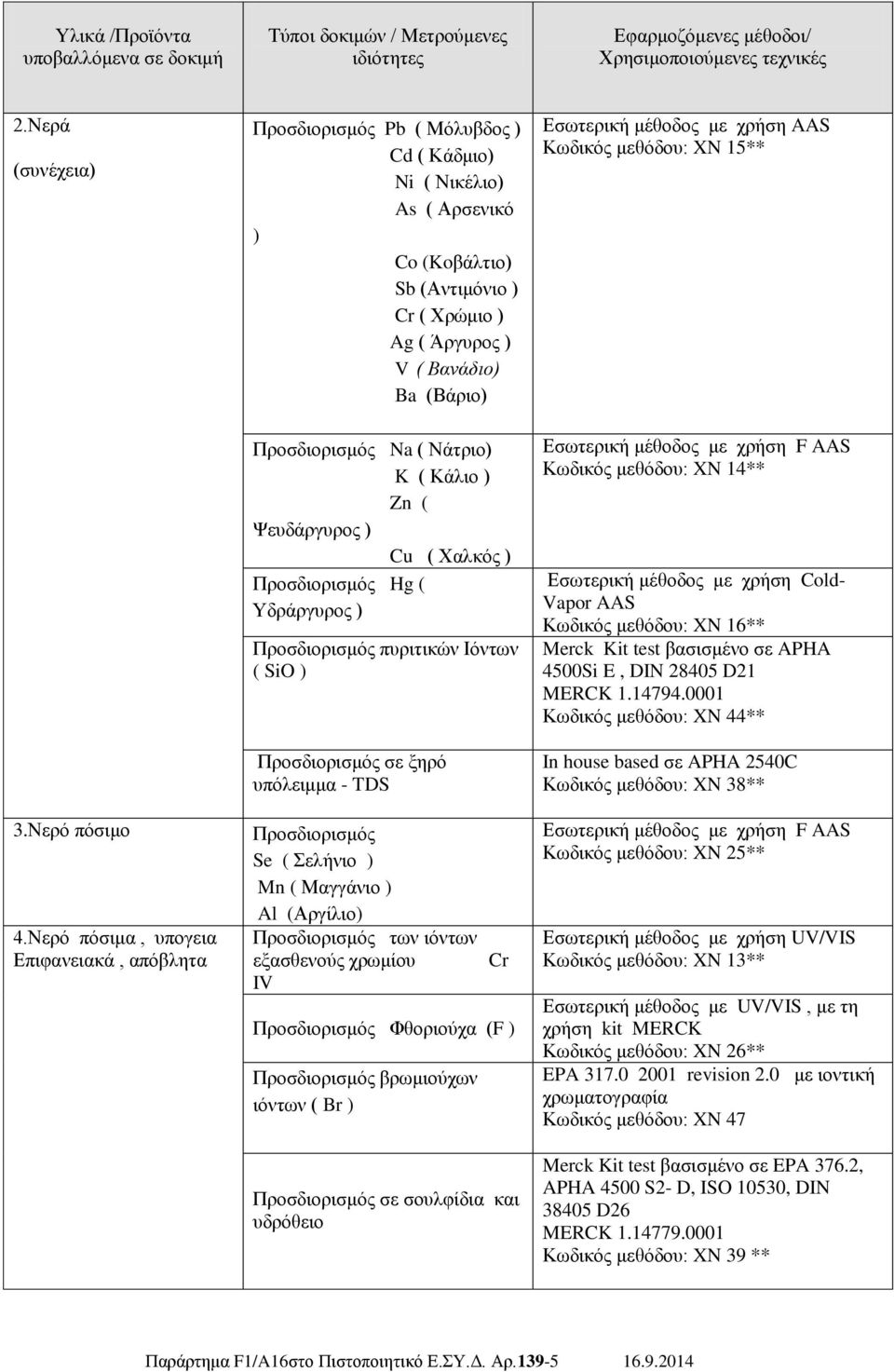 Προσδιορισμός Na ( Νάτριο) K ( Κάλιο ) Zn ( Ψευδάργυρος ) Cu ( Χαλκός ) Προσδιορισμός Hg ( Υδράργυρος ) Προσδιορισμός πυριτικών Ιόντων ( SiO ) Προσδιορισμός σε ξηρό υπόλειμμα - TDS Προσδιορισμός Se (