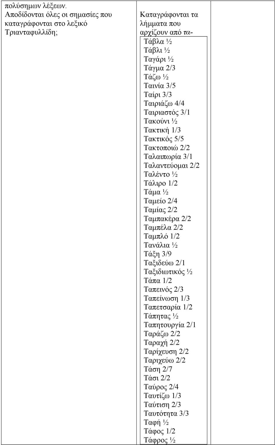 Ταινία 3/5 Ταίρι 3/3 Ταιριάζω 4/4 Ταιριαστός 3/1 Τακούνι ½ Τακτική 1/3 Τακτικός 5/5 Τακτοποιώ 2/2 Ταλαιπωρία 3/1 Ταλαντεύομαι 2/2 Ταλέντο ½ Τάλιρο 1/2 Τάμα ½ Ταμείο
