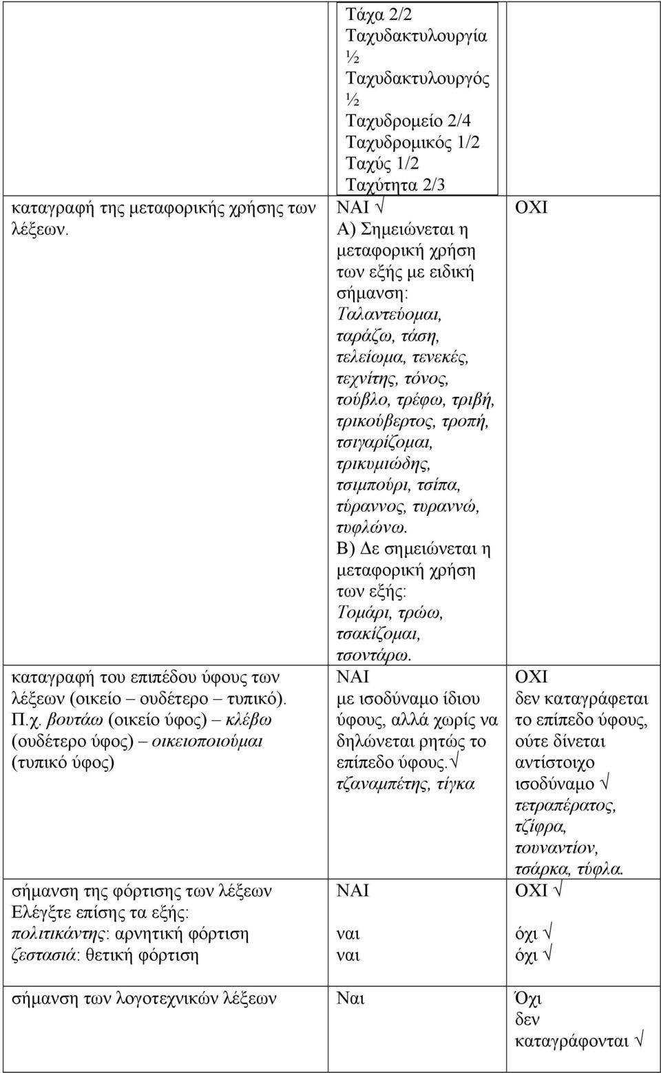 βουτάω (οικείο ύφος) κλέβω (ουδέτερο ύφος) οικειοποιούμαι (τυπικό ύφος) σήμανση της φόρτισης των λέξεων πολιτικάντης: αρνητική φόρτιση ζεστασιά: θετική φόρτιση Τάχα 2/2 Ταχυδακτυλουργία ½
