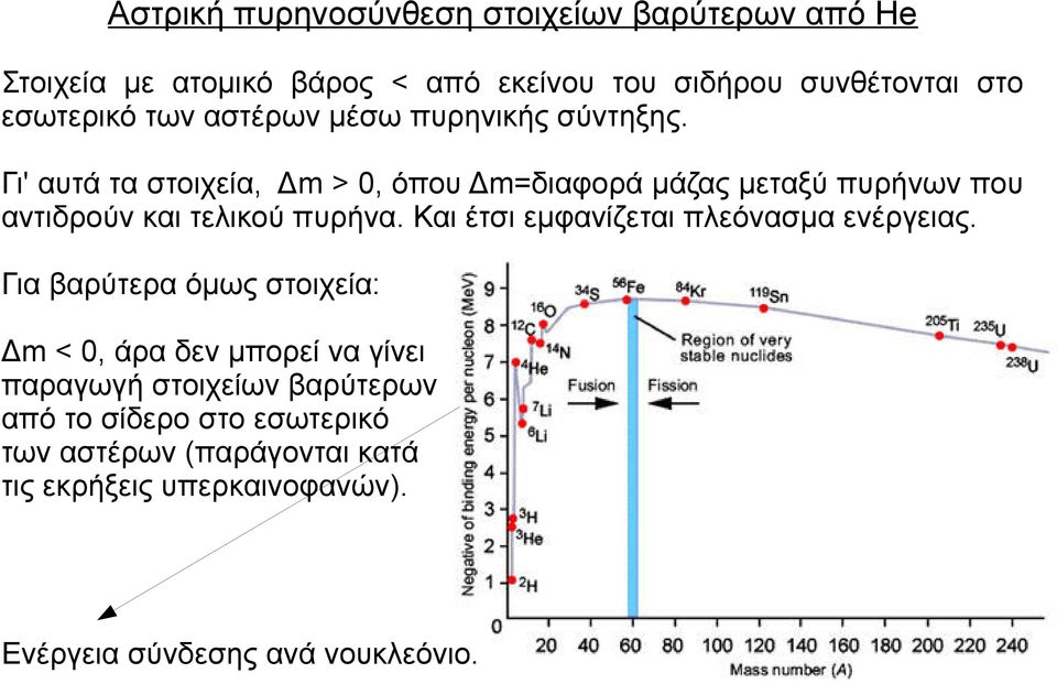 Γι' αυτά τα στοιχεία, Δm > 0, όπου Δm=διαφορά μάζας μεταξύ πυρήνων που αντιδρούν και τελικού πυρήνα.