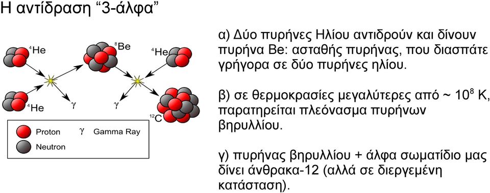 β) σε θερμοκρασίες μεγαλύτερες από ~ 10 8 Κ, παρατηρείται πλεόνασμα πυρήνων