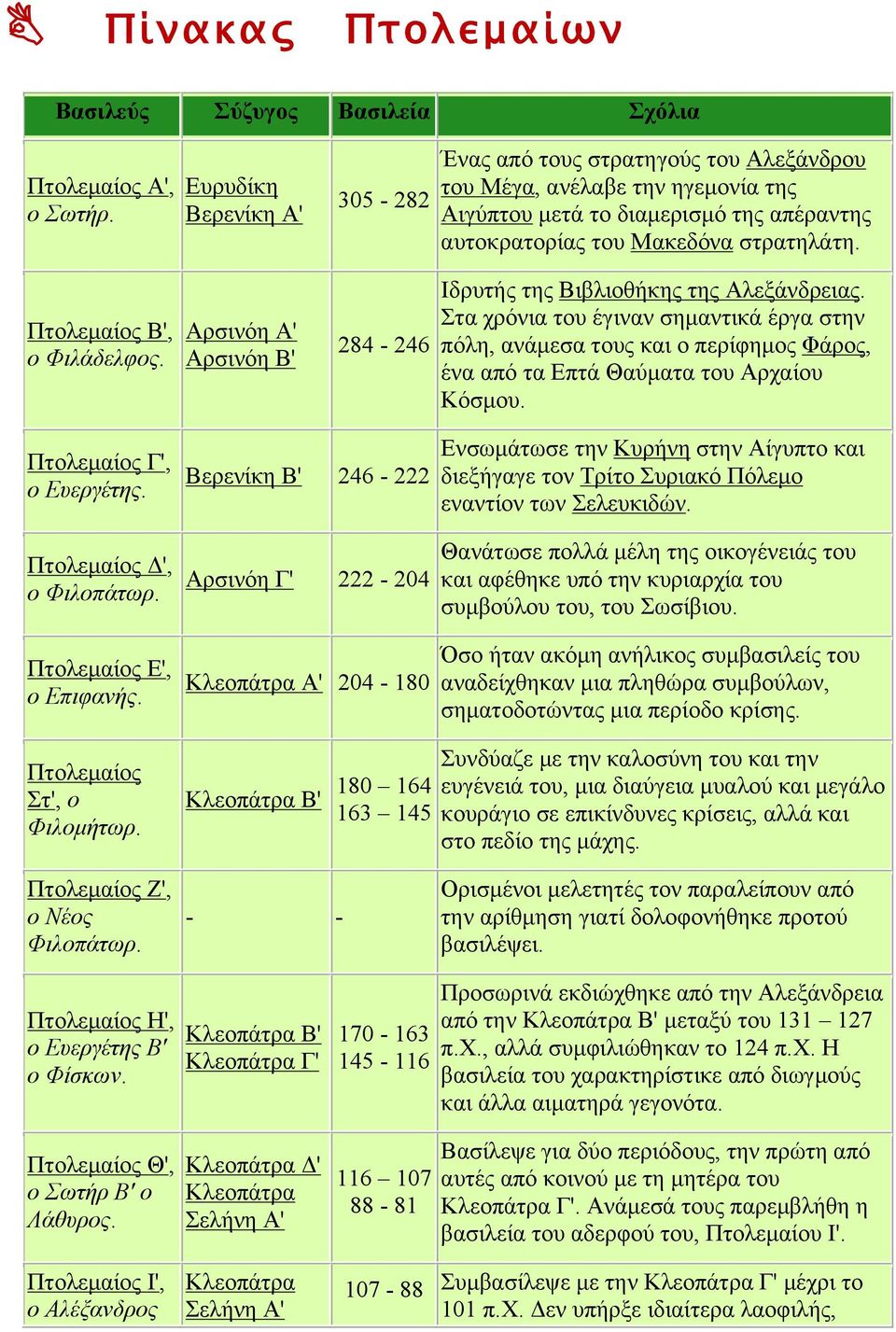 Β', ο Φιλάδελφος. Αρσινόη Α' Αρσινόη Β' 284-246 Ιδρυτής της Βιβλιοθήκης της Αλεξάνδρειας.