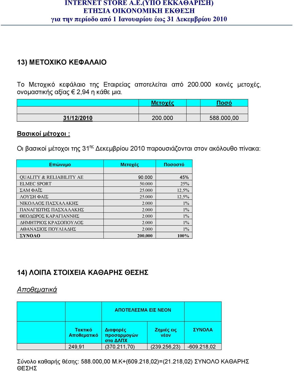 000 12,5% ΛΟΥΣΗ ΦΑΙΣ 25.000 12,5% ΝΙΚΟΛΑΟΣ ΠΑΣΧΑΛΑΚΗΣ 2.000 1% ΠΑΝΑΓΙΩΤΗΣ ΠΑΣΧΑΛΑΚΗΣ 2.000 1% ΘΕΟΔΩΡΟΣ ΚΑΡΑΓΙΑΝΝΗΣ 2.000 1% ΔΗΜΗΤΡΙΟΣ ΚΡΑΣΟΠΟΥΛΟΣ 2.000 1% ΑΘΑΝΑΣΙΟΣ ΠΟΥΛΙΑΔΗΣ 2.000 1% ΣΥΝΟΛΟ 200.