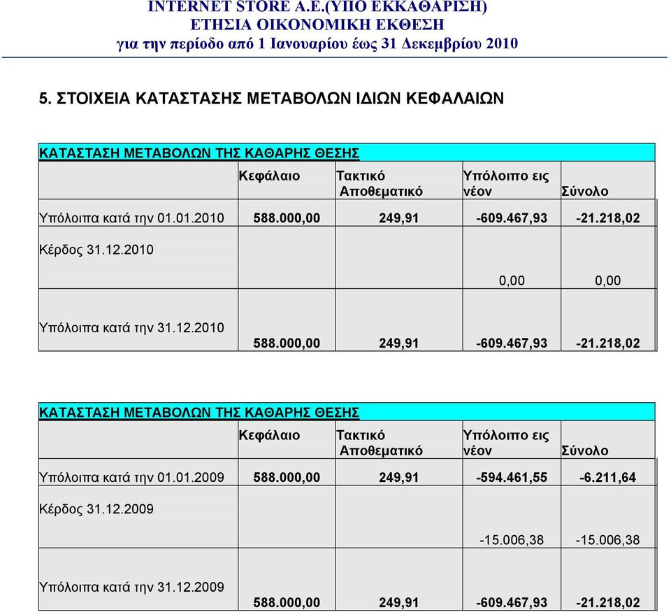 218,02 Κέρδος 31.12.2010 0,00 0,00 Υπόλοιπα κατά την 31.12.2010 588.000,00 249,91-609.467,93-21.