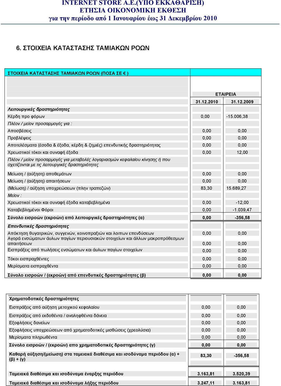 0,00 12,00 Πλέον / μείον προσαρμογές για μεταβολές λογαριασμών κεφαλαίου κίνησης ή που σχετίζονται με τις λειτουργικές δραστηριότητες Μείωση / (αύξηση) αποθεμάτων 0,00 0,00 Μείωση / (αύξηση)