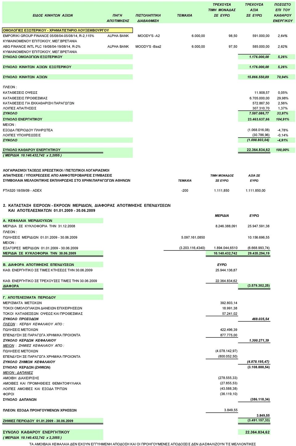 ΒΡΕΤΑΝΙΑ ABG FINANCE INTL PLC 19/08/04-19/08/14, R-2% ALPHA BANK MOODY'S -Baa2 6.000,00 97,50 585.000,00 2,62% KYMAINOMENOY ΕΠΙΤΟΚΙΟΥ, ΜΕΓ.ΒΡΕΤΑΝΙΑ ΣΥΝΟΛΟ ΟΜΟΛΟΓΙΩΝ ΕΞΩΤΕΡΙΚΟΥ 1.176.