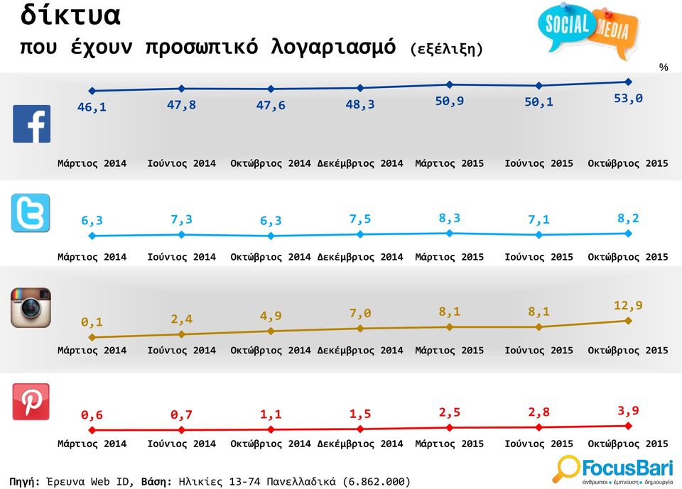 0,1 2,4 4,9 7,0 8,1 8,1 12,9 Μάρτιος 2014 Ιούνιος 2014 Οκτώβριος 2014 Δεκέμβριος 2014 Μάρτιος 2015 Ιούνιος 2015 Οκτώβριος 2015 0,6 0,7 1,1 1,5 2,5 2,8 3,9