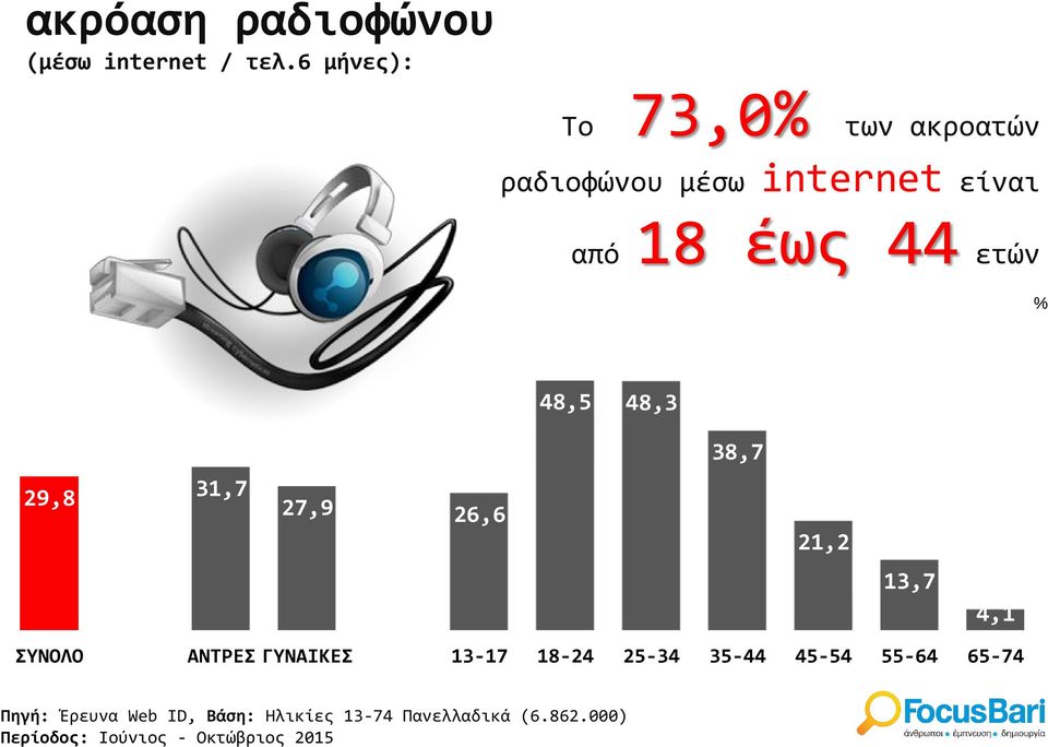 44 ετών 48,5 48,3 38,7 29,8 31,7 27,9 26,6 21,2 13,7 4,1 ΣΥΝΟΛΟ ΑΝΤΡΕΣ