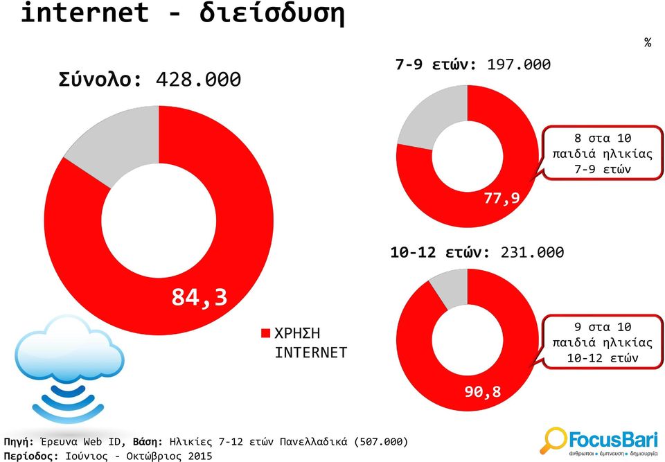 INTERNET 10-12 ετών: 231.