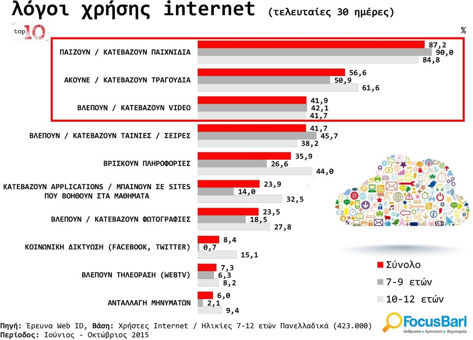 (FACEBOOK, TWITTER) ΒΛΕΠΟΥΝ ΤΗΛΕΟΡΑΣΗ (WEBTV) ΑΝΤΑΛΛΑΓΗ ΜΗΝΥΜΑΤΩΝ 0,7 8,4 7,3 6,3 8,2 6,0 2,1 9,4 14,0 26,6 23,9 23,5 18,5 27,8 15,1 32,5 41,9 42,1 41,7 41,7