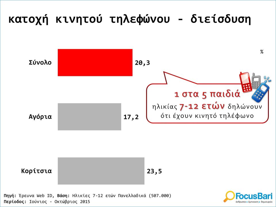 Κορίτσια 23,5 Πηγή: Έρευνα Web ID,