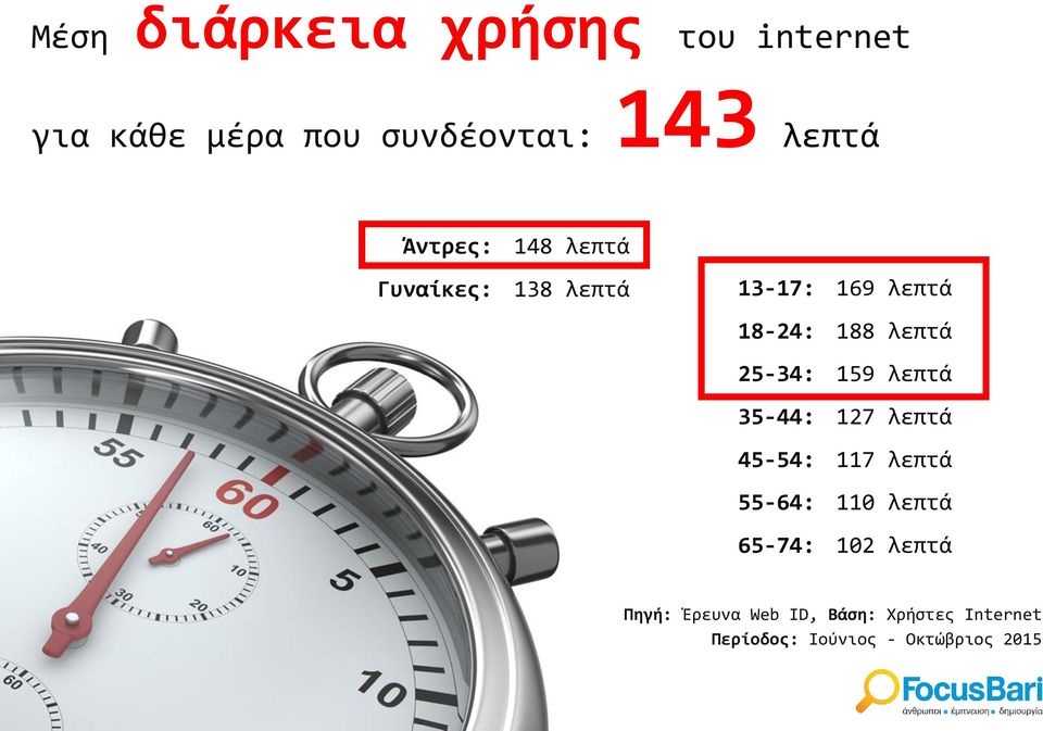 188 λεπτά 25-34: 159 λεπτά 35-44: 127 λεπτά 45-54: 117 λεπτά 55-64: