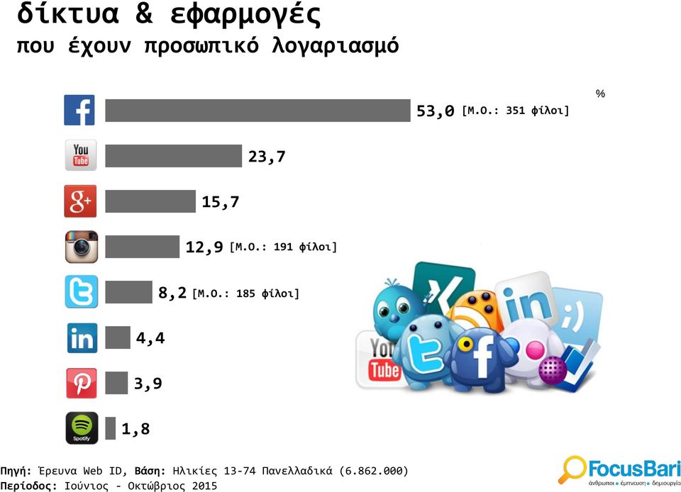 Ο.: 185 φίλοι] 4,4 3,9 1,8 Πηγή: Έρευνα Web ID,