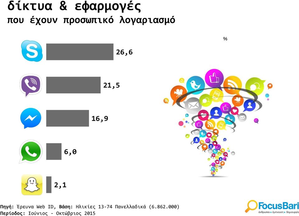 16,9 6,0 2,1 Πηγή: Έρευνα Web ID,