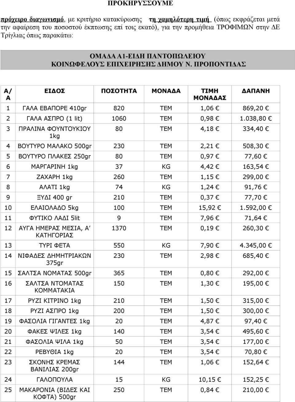 038,80 3 ΠΡΑΛΙΝΑ ΦΟΥΝΤΟΥΚΙΟΥ 1kg 80 ΤΕΜ 4,18 334,40 4 ΒΟΥΤΥΡΟ ΜΑΛΑΚΟ 500gr 230 ΤΕΜ 2,21 508,30 5 ΒΟΥΤΥΡΟ ΠΛΑΚΕΣ 250gr 80 ΤΕΜ 0,97 77,60 6 ΜΑΡΓΑΡΙΝΗ 1kg 37 ΚG 4,42 163,54 7 ΖΑΧΑΡΗ 1kg 260 TEM 1,15