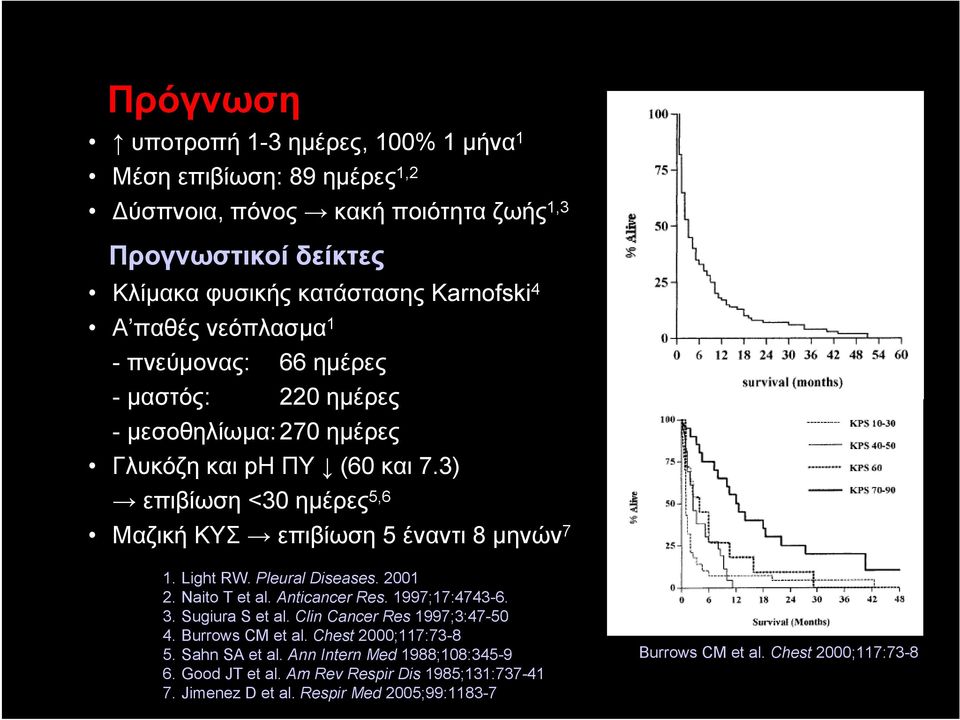 Light RW. Pleural Diseases. 2001 2. Naito T et al. Anticancer Res. 1997;17:4743-6. 3. Sugiura S et al. Clin Cancer Res 1997;3:47-50 4. Burrows CM et al. Chest 2000;117:73-8 5.