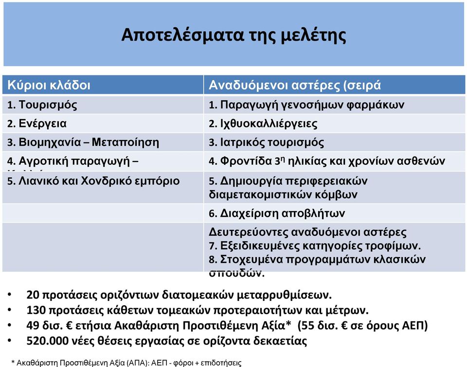 Δημιουργία περιφερειακών διαμετακομιστικών κόμβων 20 προτάσεις οριζόντιων διατομεακών μεταρρυθμίσεων. 130 προτάσεις κάθετων τομεακών προτεραιοτήτων και μέτρων. 49 δισ.