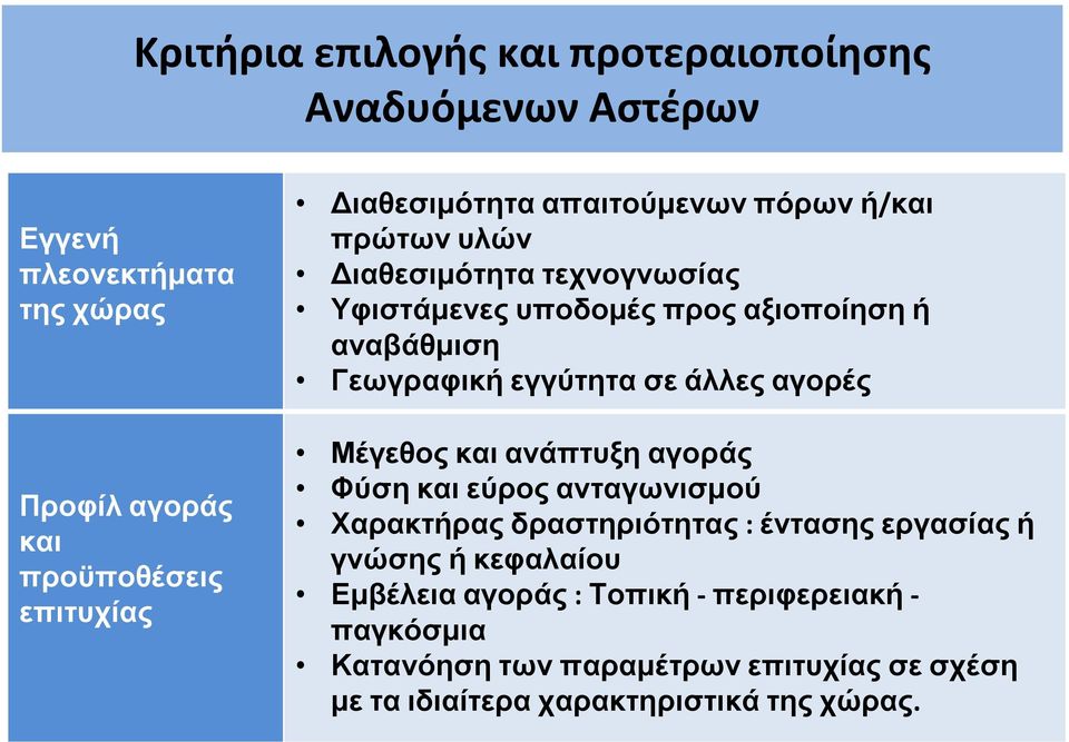 εγγύτητα σε άλλες αγορές Μέγεθος και ανάπτυξη αγοράς Φύση και εύρος ανταγωνισμού Χαρακτήρας δραστηριότητας : έντασης εργασίας ή γνώσης ή