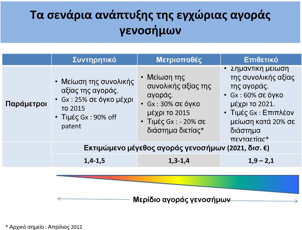 Gx : 30% σε όγκο μέχρι το 2015 Τιμές Gx : - 20% σε διάστημα διετίας* Σημαντική μείωση της συνολικής αξίας της αγοράς.