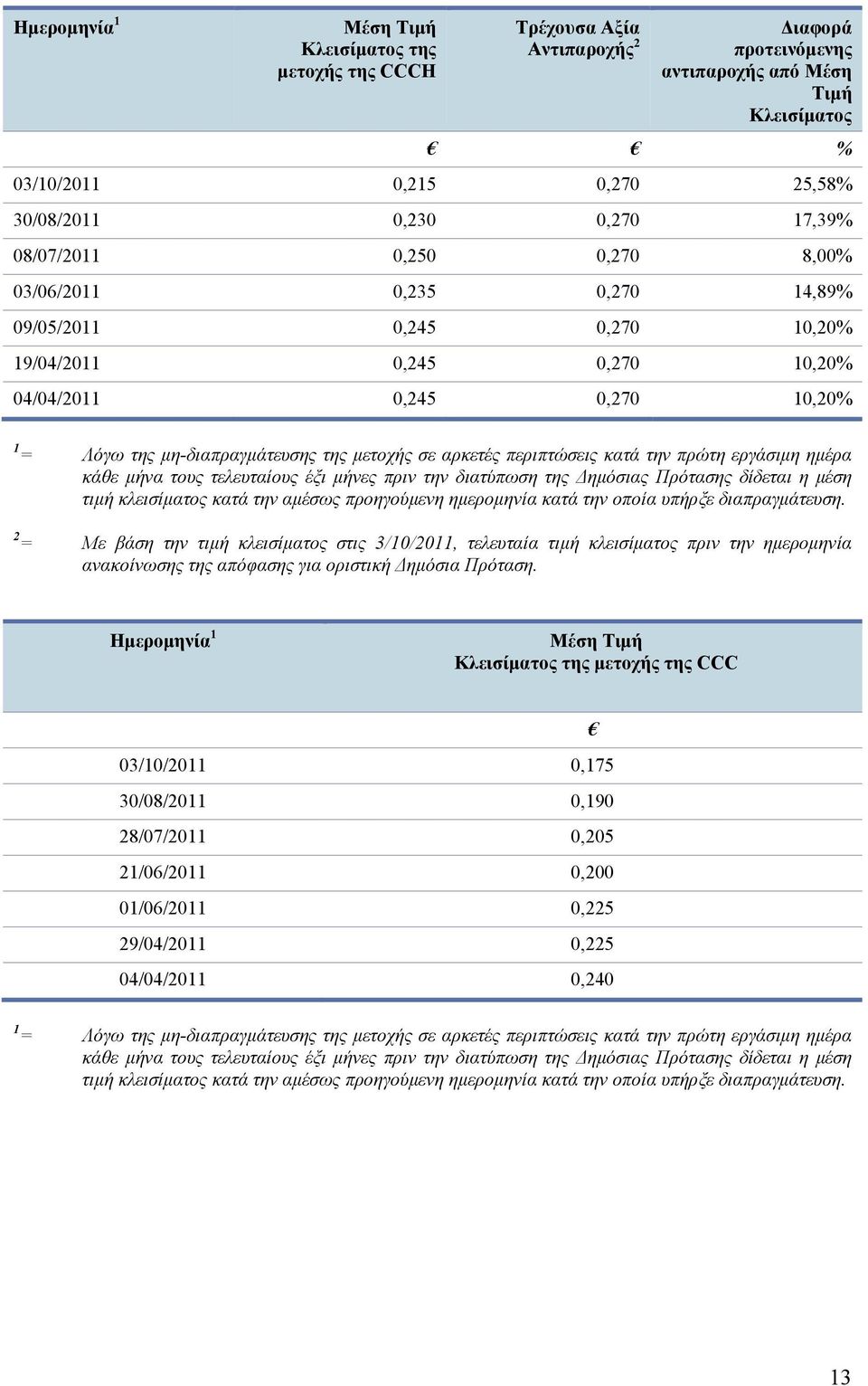 σε αρκετές περιπτώσεις κατά την πρώτη εργάσιμη ημέρα κάθε μήνα τους τελευταίους έξι μήνες πριν την διατύπωση της Δημόσιας Πρότασης δίδεται η μέση τιμή κλεισίματος κατά την αμέσως προηγούμενη