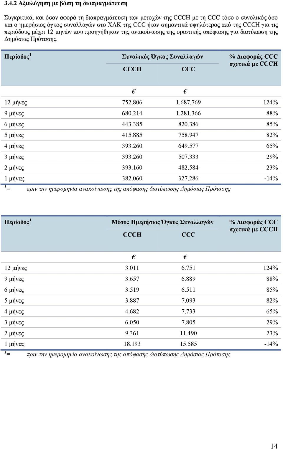 Περίοδος 1 Συνολικός Όγκος Συναλλαγών % Διαφοράς CCC σχετικά με CCCH CCCH CCC 12 μήνες 752.806 1.687.769 124% 9 μήνες 680.214 1.281.366 88% 6 μήνες 443.385 820.386 85% 5 μήνες 415.885 758.