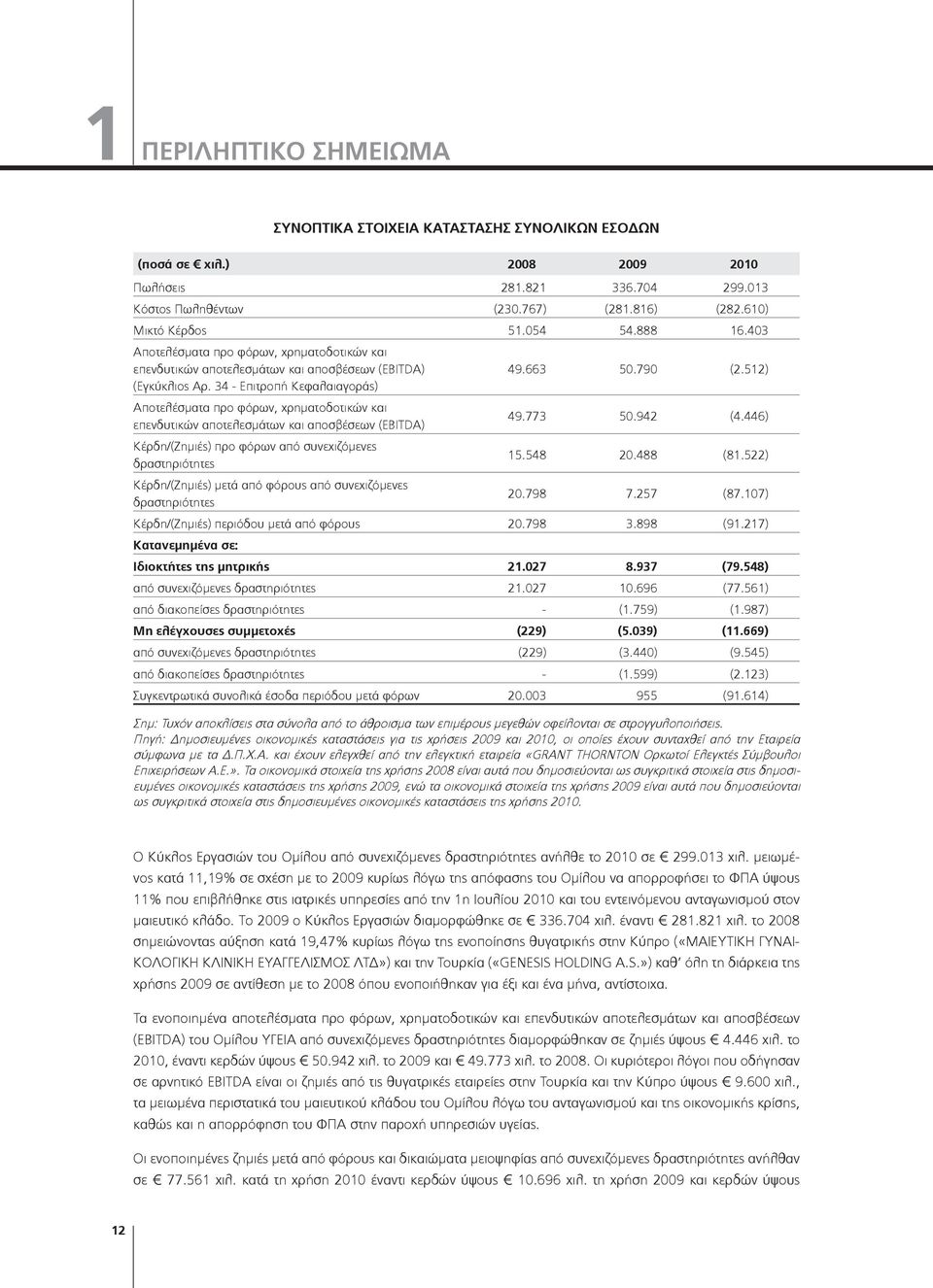 512) Αποτελέσματα προ φόρων, χρηματοδοτικών και επενδυτικών αποτελεσμάτων και αποσβέσεων (EBITDA) 49.773 50.942 (4.446) Κέρδη/(Ζημιές) προ φόρων από συνεχιζόμενες δραστηριότητες 15.548 20.488 (81.