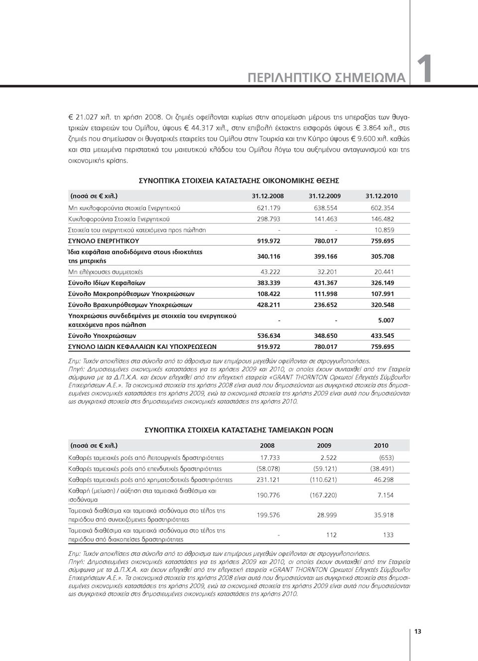 καθώς και στα μειωμένα περιστατικά του μαιευτικού κλάδου του Ομίλου λόγω του αυξημένου ανταγωνισμού και της οικονομικής κρίσης. ΣΥΝΟΠΤΙΚΑ ΣΤΟΙΧΕΙΑ ΚΑΤΑΣΤΑΣΗΣ ΟΙΚΟΝΟΜΙΚΗΣ ΘΕΣΗΣ (ποσά σε χιλ.) 31.12.