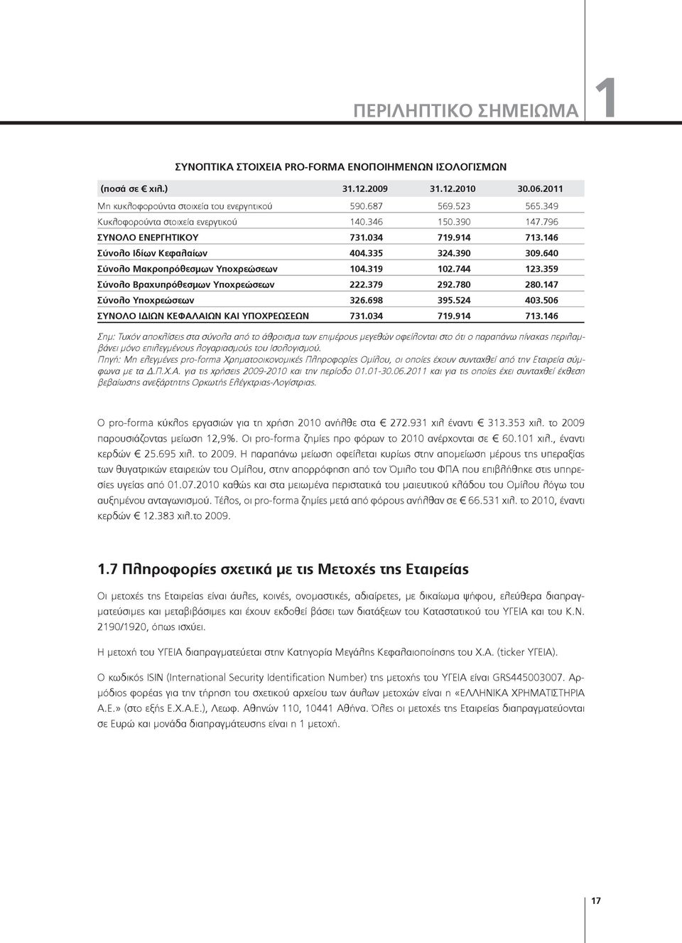 744 123.359 Σύνολο Βραχυπρόθεσμων Υποχρεώσεων 222.379 292.780 280.147 Σύνολο Υποχρεώσεων 326.698 395.524 403.506 ΣΥΝΟΛΟ ΙΔΙΩΝ ΚΕΦΑΛΑΙΩΝ ΚΑΙ ΥΠΟΧΡΕΩΣΕΩΝ 731.034 719.914 713.