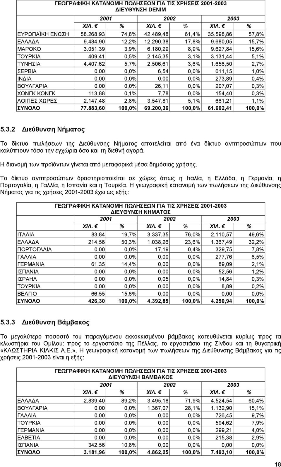 656,50 2,7% ΣΕΡΒΙΑ 0,00 0,0% 6,54 0,0% 611,15 1,0% ΙΝ ΙΑ 0,00 0,0% 0,00 0,0% 273,89 0,4% ΒΟΥΛΓΑΡΙΑ 0,00 0,0% 26,11 0,0% 207,07 0,3% ΧΟΝΓΚ ΚΟΝΓΚ 113,88 0,1% 7,78 0,0% 154,40 0,3% ΛΟΙΠΕΣ ΧΩΡΕΣ 2.