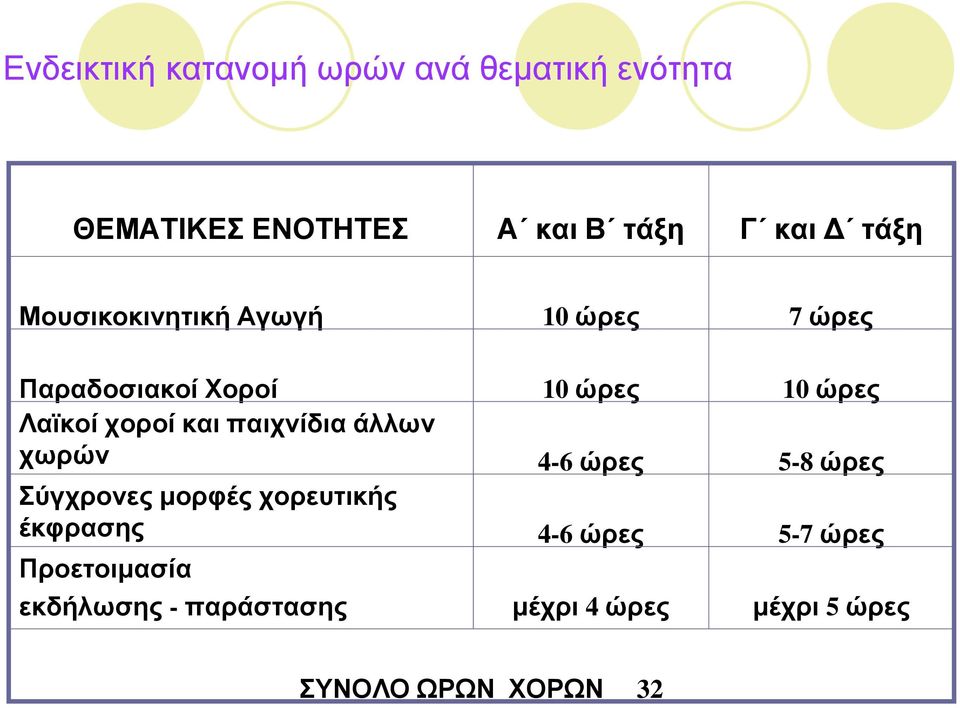 χωρών Σύγχρονες µορφές χορευτικής έκφρασης Προετοιµασία εκδήλωσης - παράστασης 10 ώρες