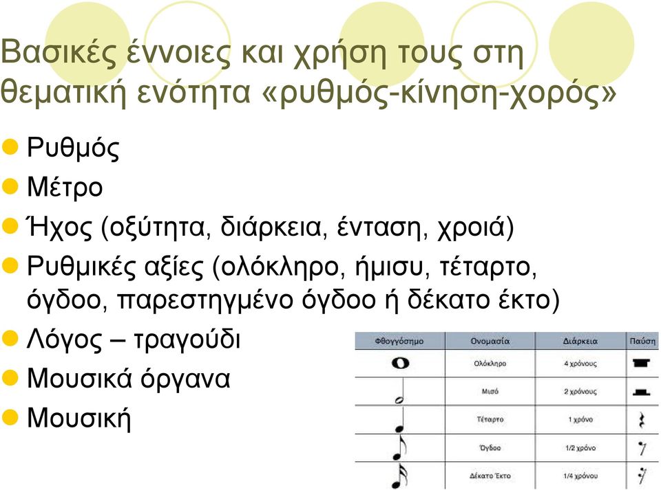 ένταση, χροιά) Ρυθµικές αξίες (ολόκληρο, ήµισυ, τέταρτο,
