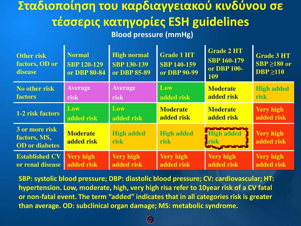 factors Low Low Moderate Moderate 3 or more risk factors, MS, OD or diabetes Moderate High added risk High added risk High added risk Established CV or renal disease SBP: systolic blood pressure;