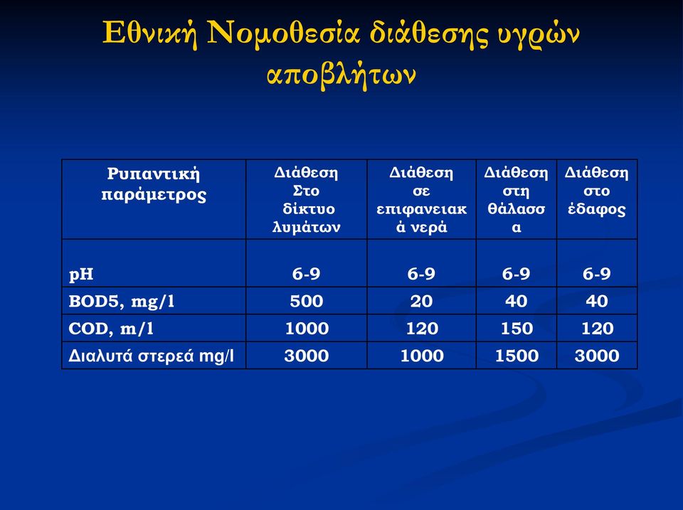 στη θάλασσ α Διάθεση στο έδαφος ph 6-9 6-9 6-9 6-9 BOD5, mg/l 500