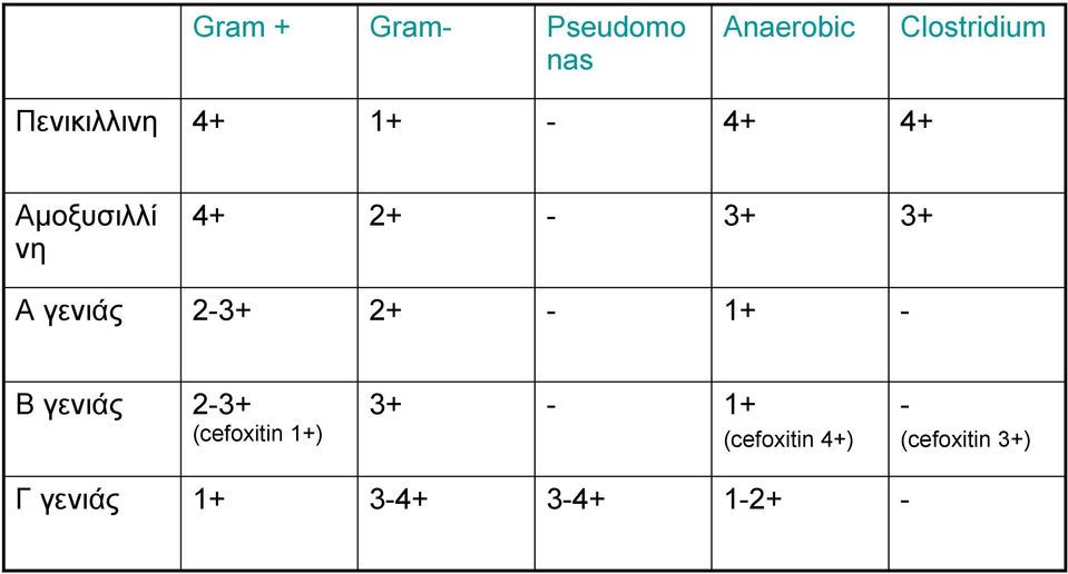 23+ 2+ 1+ Β γενιάς 23+ 3+ 1+ (cefoxitin )