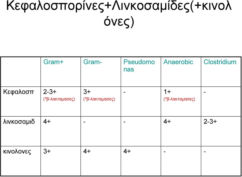 Clostridium 23+ 3+ 1+ (*βλακταμασες)