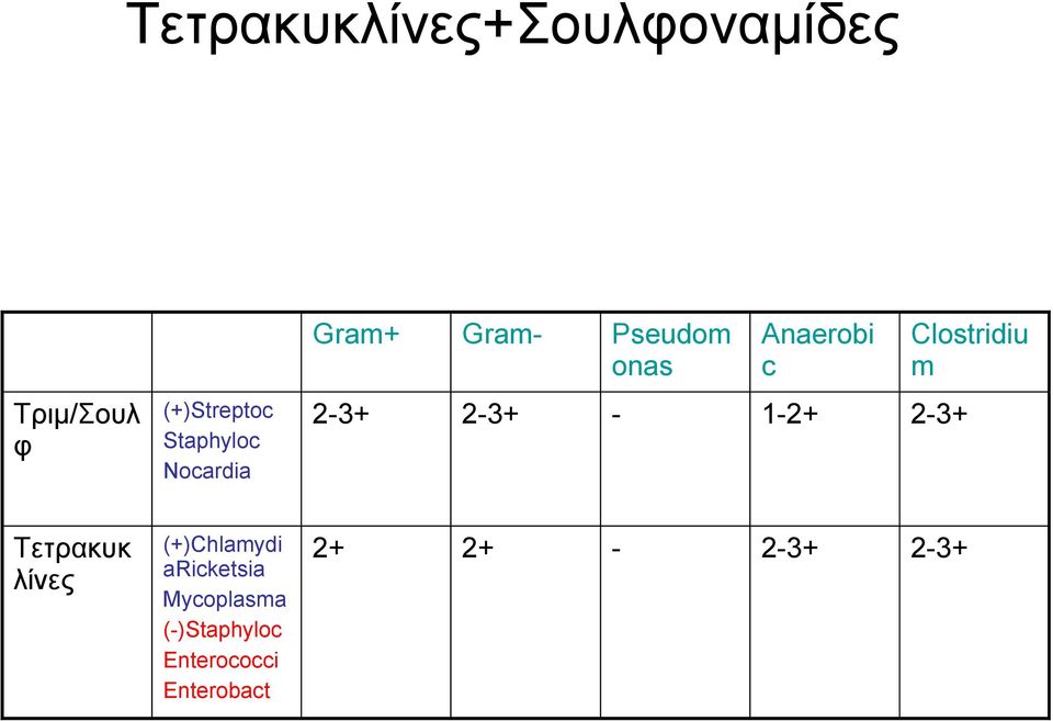 Nocardia 23+ 23+ 12+ 23+ Τετρακυκ λίνες (+)Chlamydi