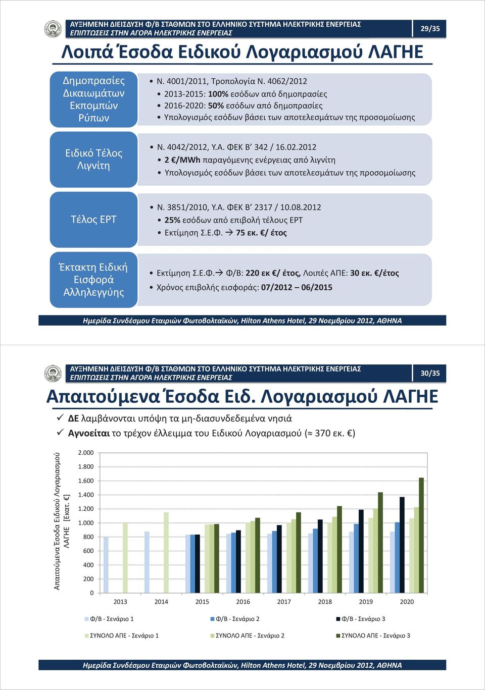 ΦΕΚ Β 342 / 16.02.2012 2 /MWh παραγόμενης ενέργειας από λιγνίτη Υπολογισμός εσόδων βάσει των αποτελεσμάτων της προσομοίωσης Τέλος ΕΡΤ Ν. 3851/2010, Υ.Α. ΦΕΚ Β 2317 / 10.08.